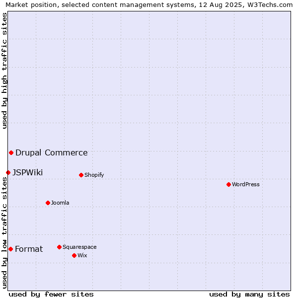 Market position of Drupal Commerce vs. Format vs. JSPWiki