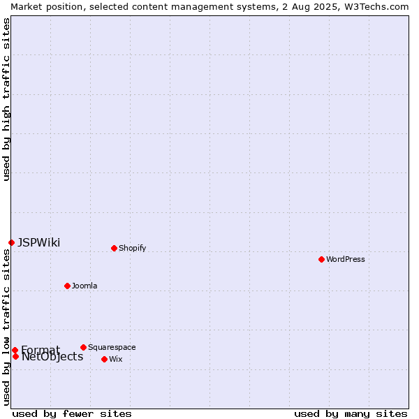 Market position of NetObjects vs. Format vs. JSPWiki