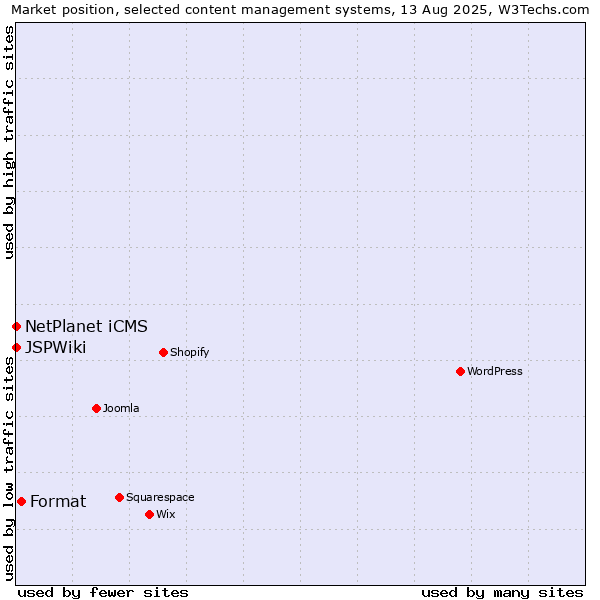 Market position of Format vs. NetPlanet iCMS vs. JSPWiki