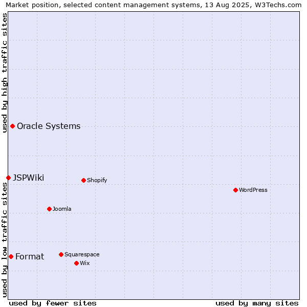 Market position of Oracle Systems vs. Format vs. JSPWiki