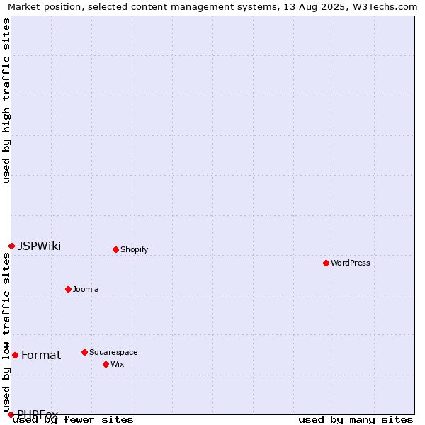 Market position of Format vs. JSPWiki vs. PHPFox
