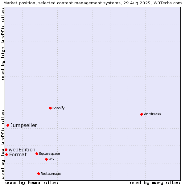Market position of Jumpseller vs. Format vs. webEdition