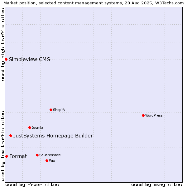 Market position of JustSystems Homepage Builder vs. Format vs. Simpleview CMS