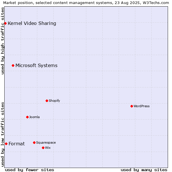 Market position of Microsoft Systems vs. Format vs. Kernel Video Sharing