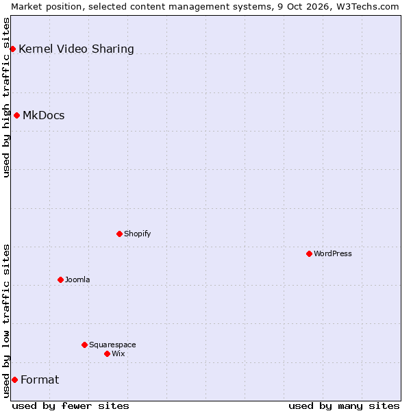 Market position of MkDocs vs. Format vs. Kernel Video Sharing