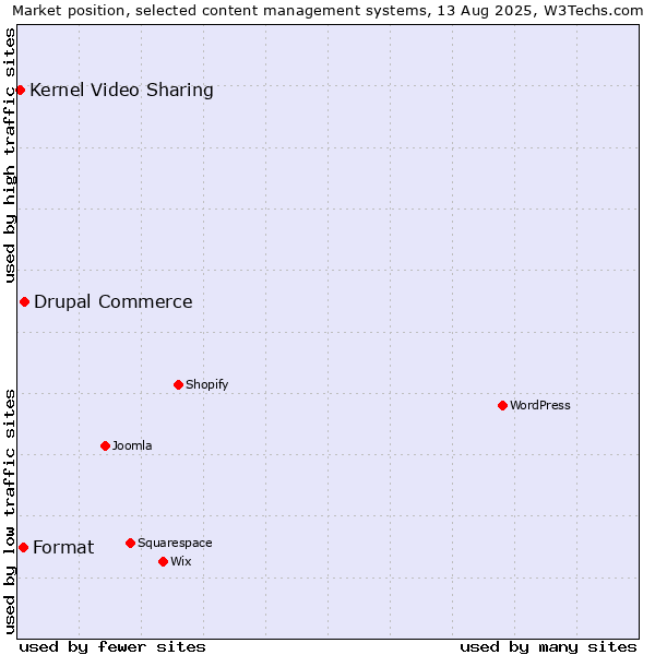 Market position of Drupal Commerce vs. Format vs. Kernel Video Sharing