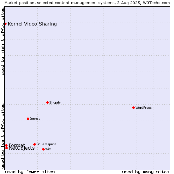 Market position of NetObjects vs. Format vs. Kernel Video Sharing