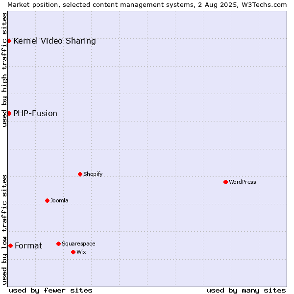 Market position of Format vs. PHP-Fusion vs. Kernel Video Sharing