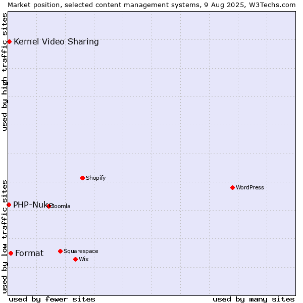 Market position of Format vs. Kernel Video Sharing vs. PHP-Nuke