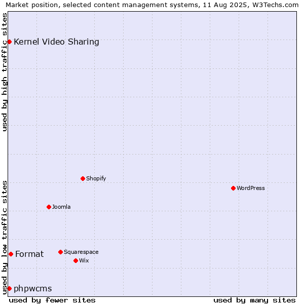 Market position of Format vs. Kernel Video Sharing vs. phpwcms