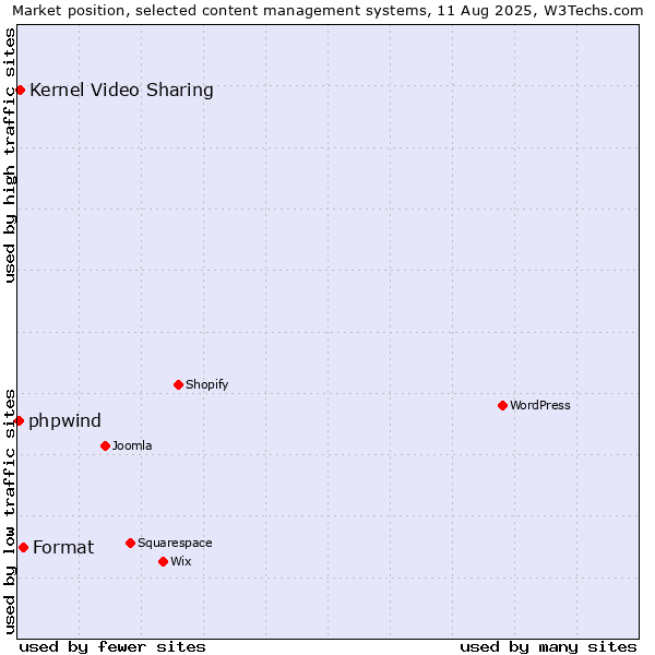 Market position of Format vs. Kernel Video Sharing vs. phpwind