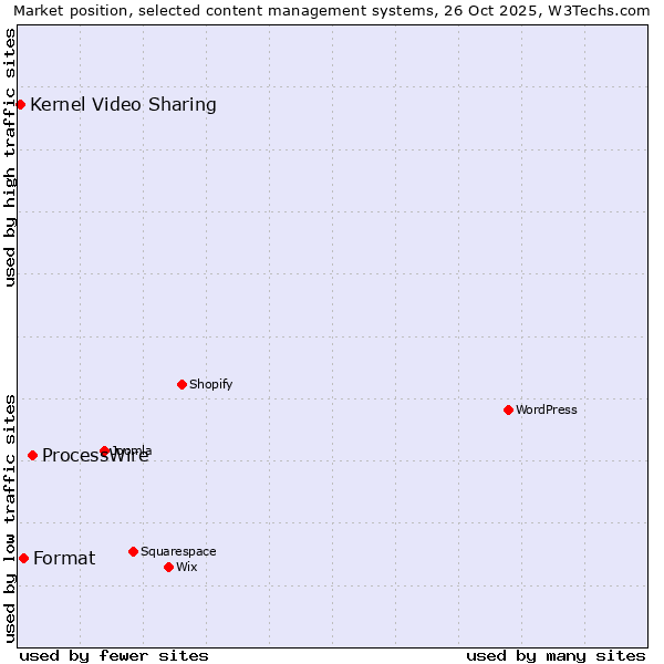 Market position of ProcessWire vs. Format vs. Kernel Video Sharing