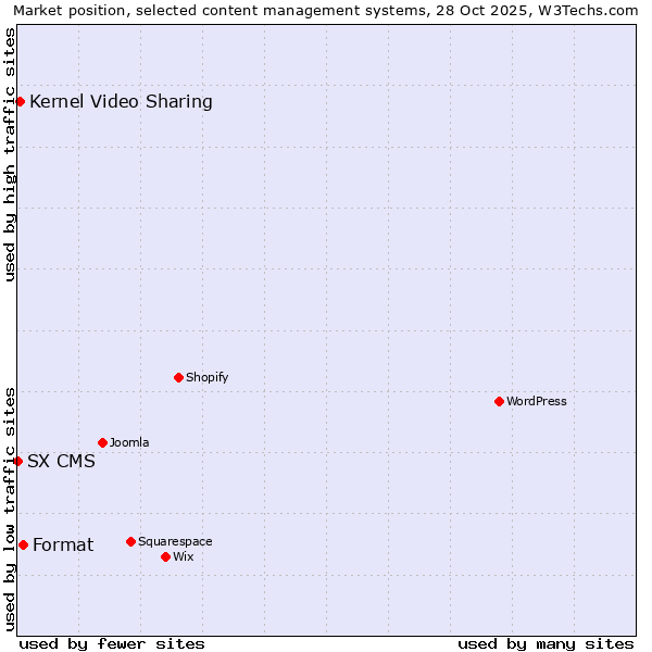 Market position of Format vs. Kernel Video Sharing vs. SX CMS