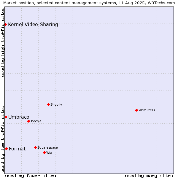 Market position of Format vs. Umbraco vs. Kernel Video Sharing