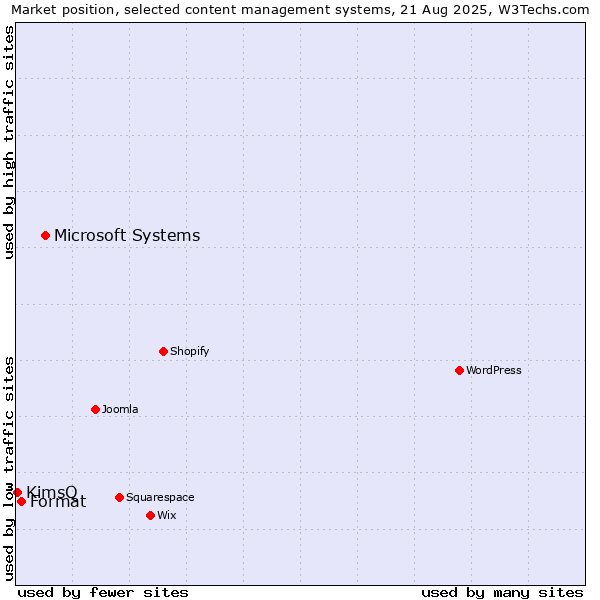 Market position of Microsoft Systems vs. Format vs. KimsQ