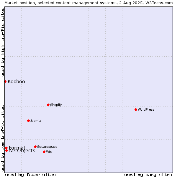 Market position of NetObjects vs. Format vs. Kooboo