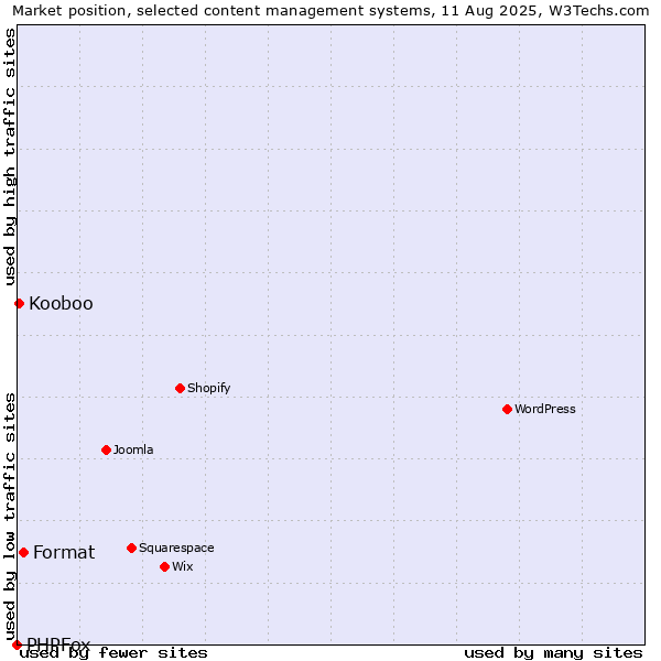 Market position of Format vs. Kooboo vs. PHPFox