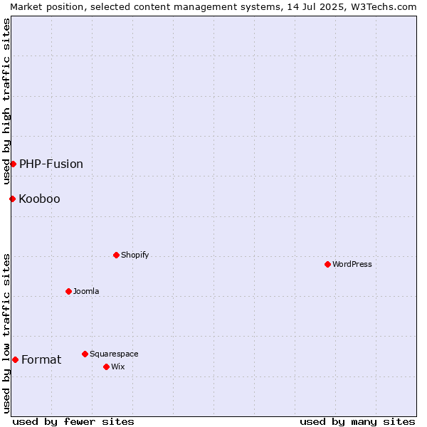 Market position of Format vs. PHP-Fusion vs. Kooboo