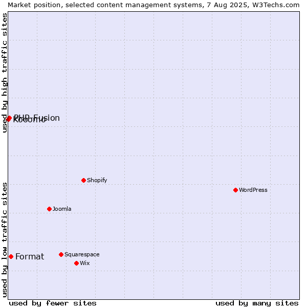Market position of Format vs. PHP-Fusion vs. Kooomo