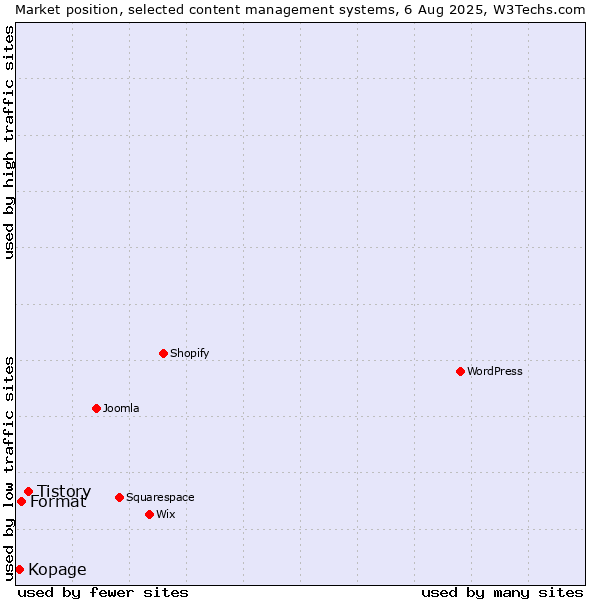 Market position of Tistory vs. Format vs. Kopage