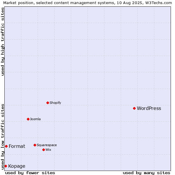 Market position of WordPress vs. Format vs. Kopage