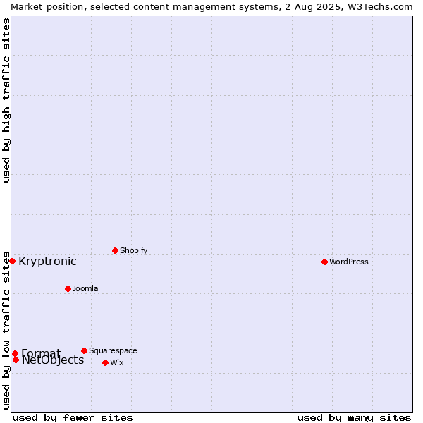Market position of NetObjects vs. Format vs. Kryptronic