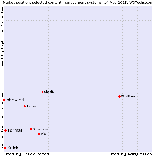 Market position of Format vs. Kuick vs. phpwind