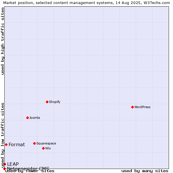 Market position of Format vs. LEAP vs. Netgenerator CMS