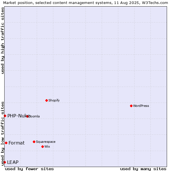 Market position of Format vs. PHP-Nuke vs. LEAP