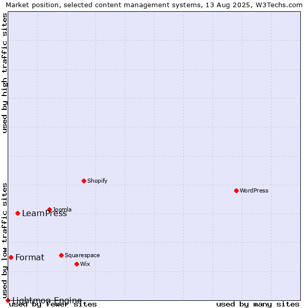 Market position of LearnPress vs. Format vs. Lightmon Engine