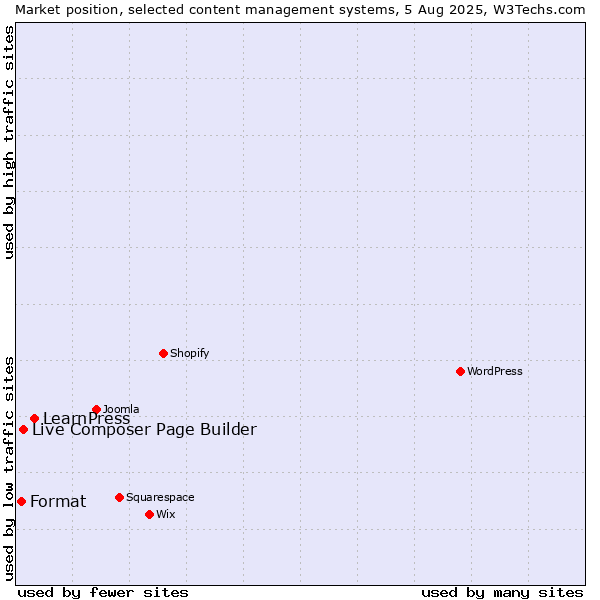 Market position of LearnPress vs. Live Composer Page Builder vs. Format