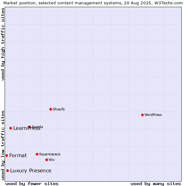 Market position of LearnPress vs. Luxury Presence vs. Format