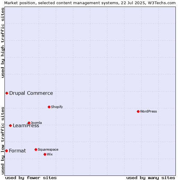 Market position of LearnPress vs. Drupal Commerce vs. Format