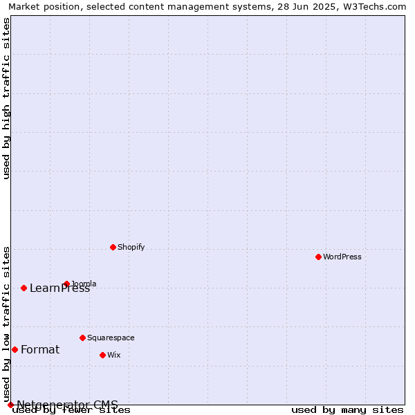 Market position of LearnPress vs. Format vs. Netgenerator CMS