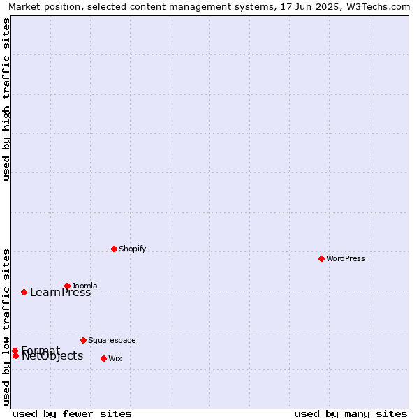 Market position of LearnPress vs. NetObjects vs. Format