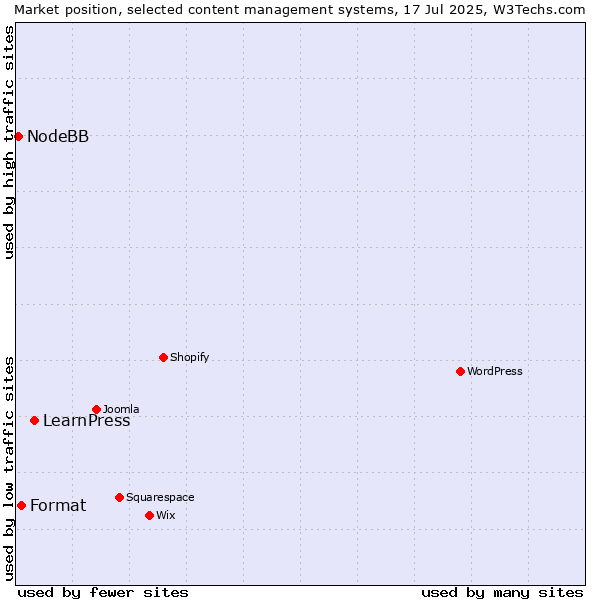 Market position of LearnPress vs. Format vs. NodeBB