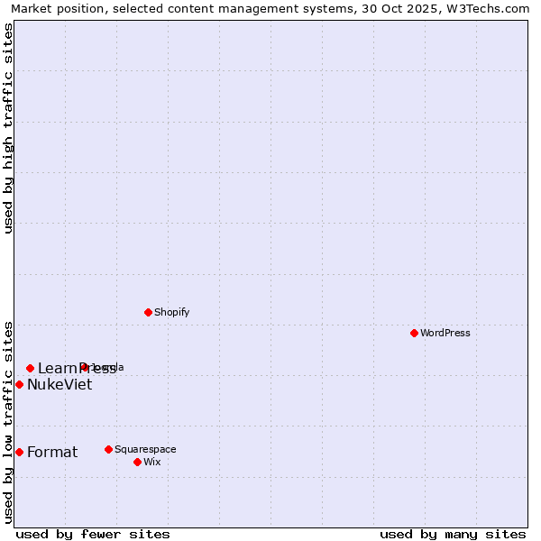 Market position of LearnPress vs. Format vs. NukeViet