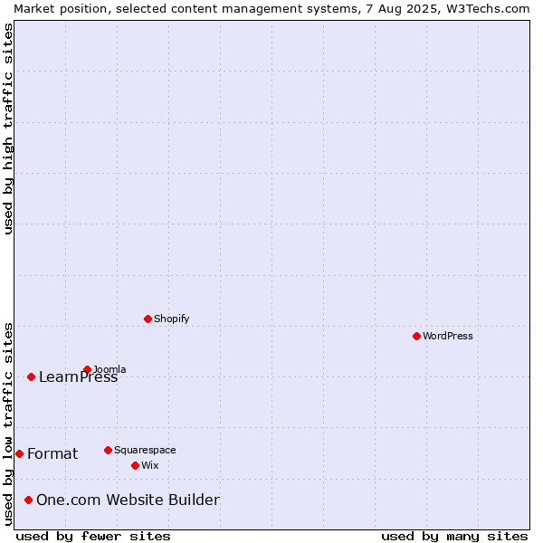 Market position of LearnPress vs. One.com Website Builder vs. Format