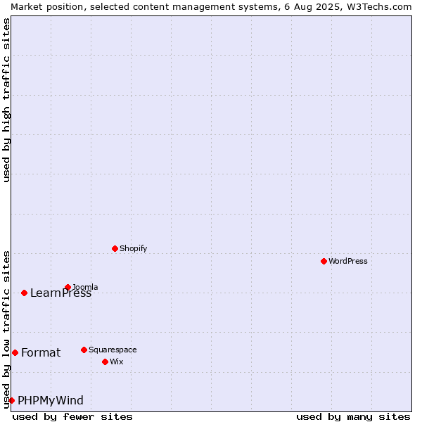 Market position of LearnPress vs. Format vs. PHPMyWind