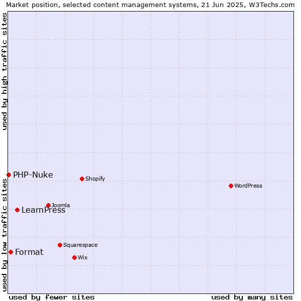 Market position of LearnPress vs. Format vs. PHP-Nuke