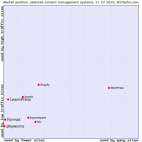 Market position of LearnPress vs. Format vs. phpwcms