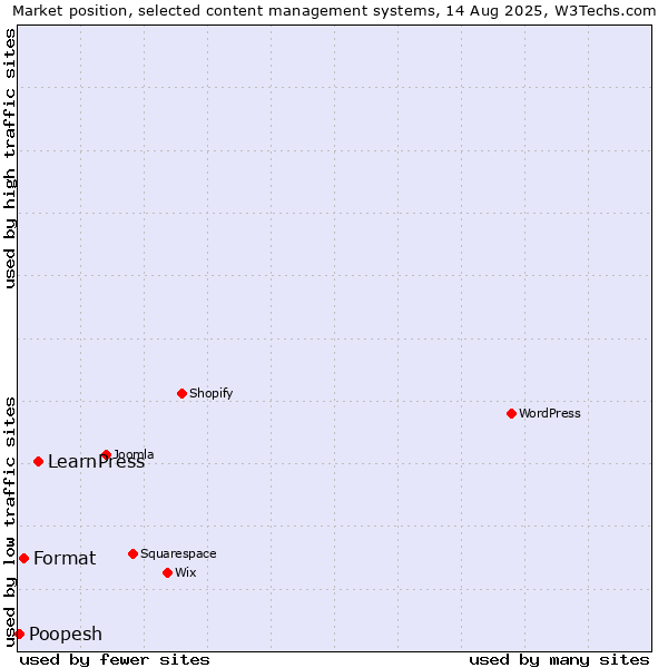 Market position of LearnPress vs. Format vs. Poopesh