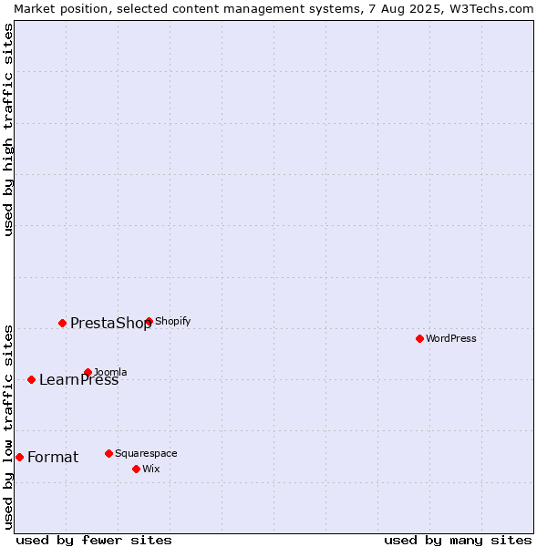 Market position of PrestaShop vs. LearnPress vs. Format