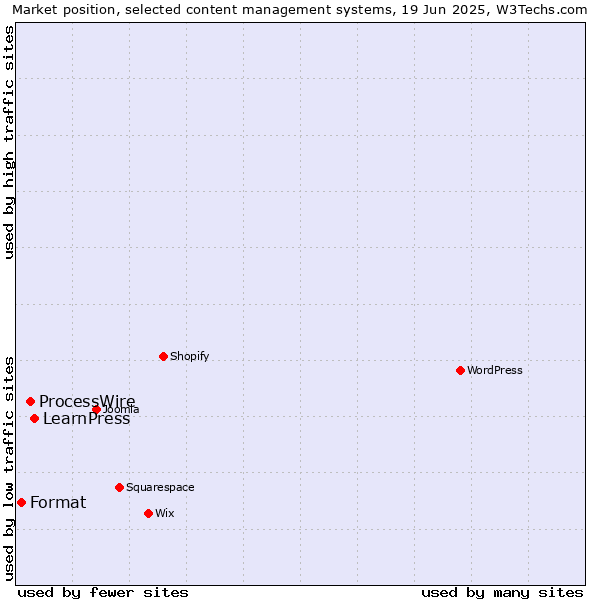 Market position of LearnPress vs. ProcessWire vs. Format