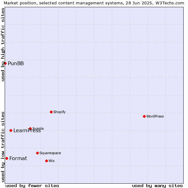 Market position of LearnPress vs. Format vs. PunBB
