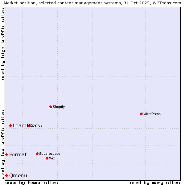 Market position of LearnPress vs. Qmenu vs. Format