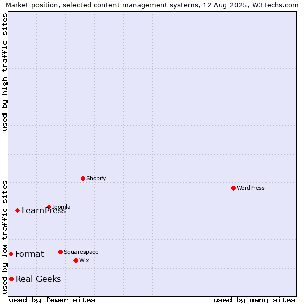 Market position of LearnPress vs. Real Geeks vs. Format