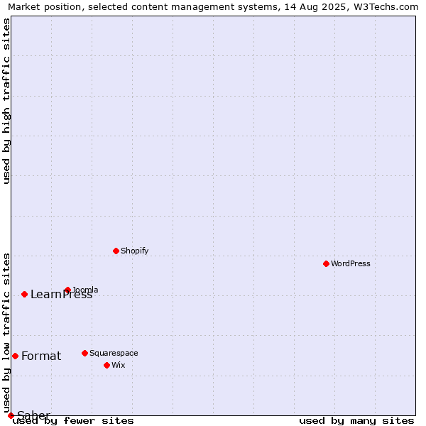 Market position of LearnPress vs. Format vs. Saber