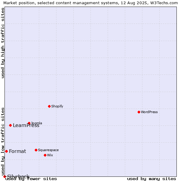 Market position of LearnPress vs. Format vs. Silvrback