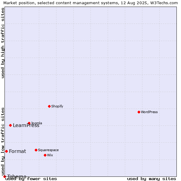 Market position of LearnPress vs. Format vs. Taberna